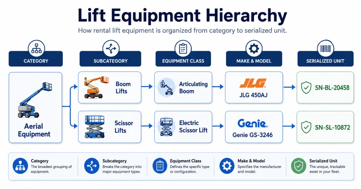 Lift Equipment rental hierarchy
