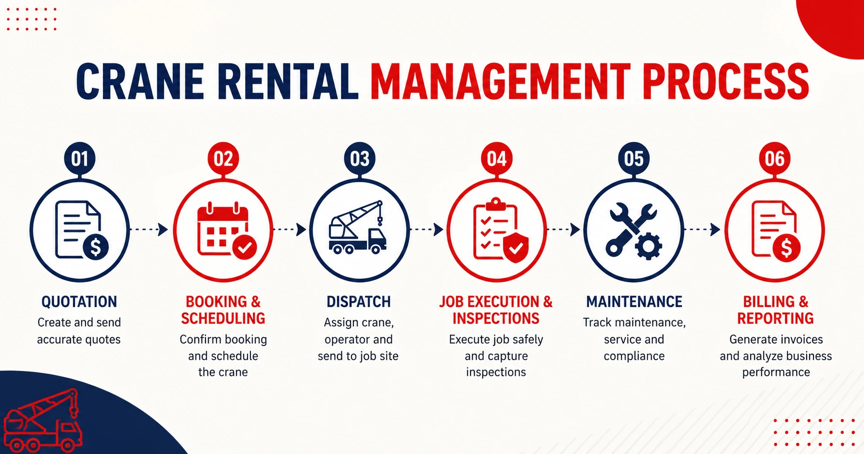 crane rental management process