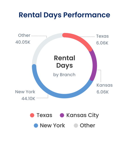 Process tab – Track Rental Metrics